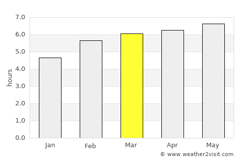 Laredo average rain in March