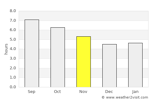 Laredo average rain in November
