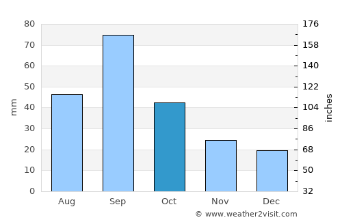 Laredo average rain in October
