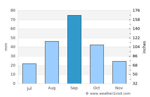 Laredo average rain in September