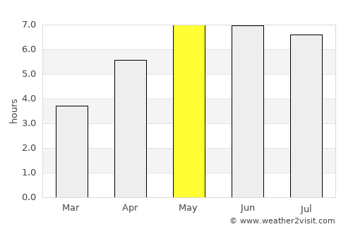 Laren average rain in May