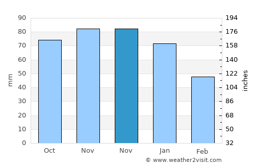 Laren average rain in November