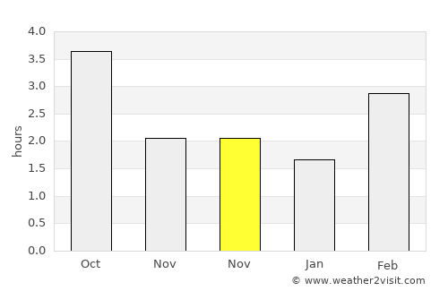 Laren average rain in November