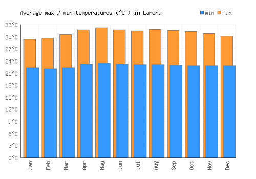 Larena average minimum / maximum temperatures (Celsius)