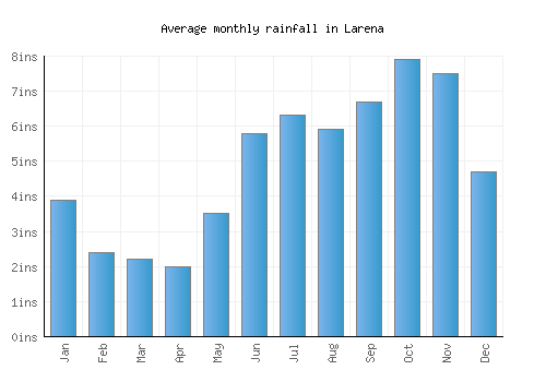 Larena monthly rainfall chart (inches)