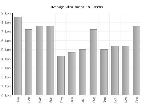 Larena average winspeed by month (km/h)