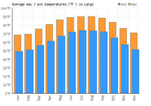 Largo average minimum / maximum temperatures (Fahrenheit)