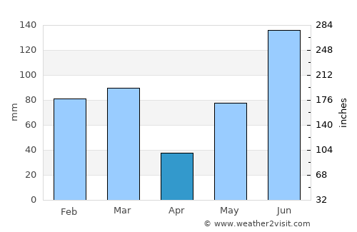 Largo average rain in April