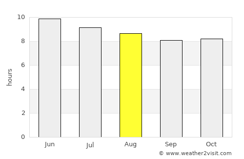 Largo average rain in August