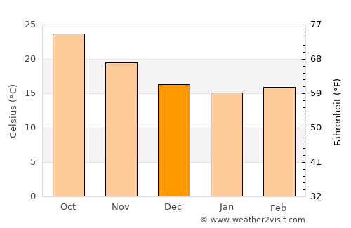 Largo average temperature in December