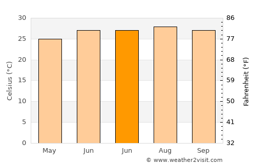 Largo average temperature in June