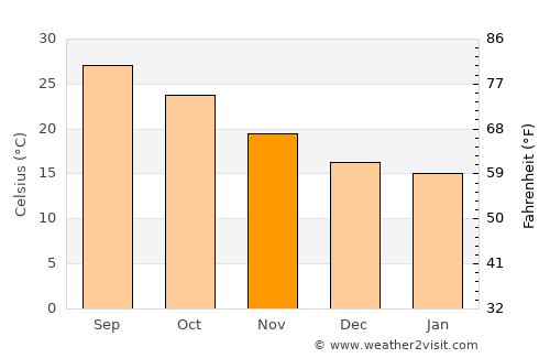 Largo average temperature in November