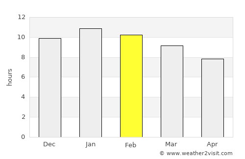 Largs Bay average rain in February