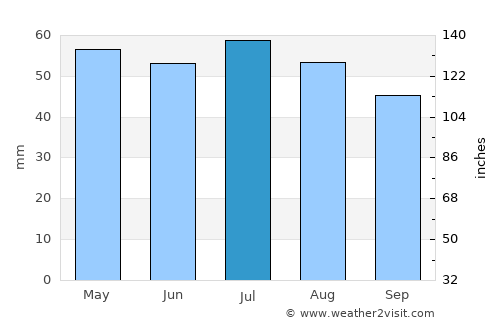 Largs Bay average rain in July