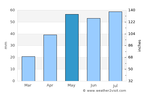 Largs Bay average rain in May