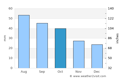 Largs Bay average rain in October