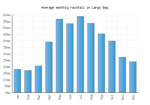Largs Bay monthly rainfall chart (mm)