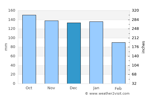 Largs average rain in December