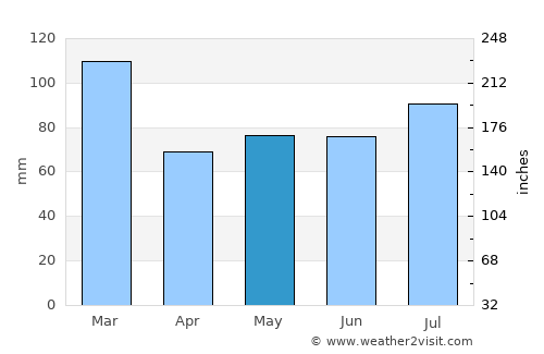 Largs average rain in May