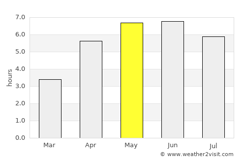 Largs average rain in May