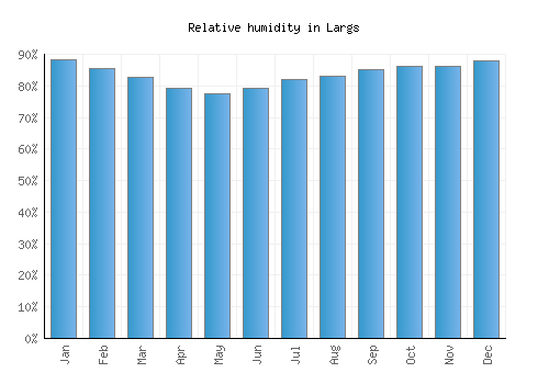 Largs relative humidity averages