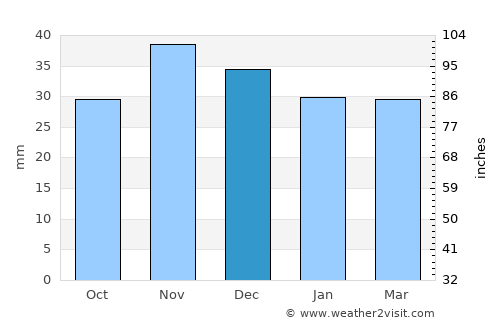 Largu average rain in December