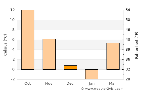 Largu average temperature in December