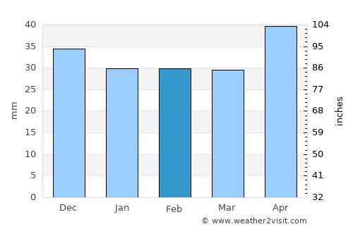 Largu average rain in February