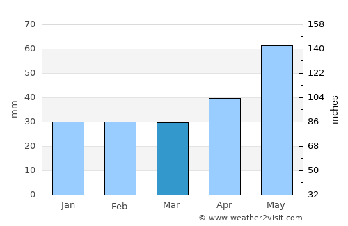 Largu average rain in March