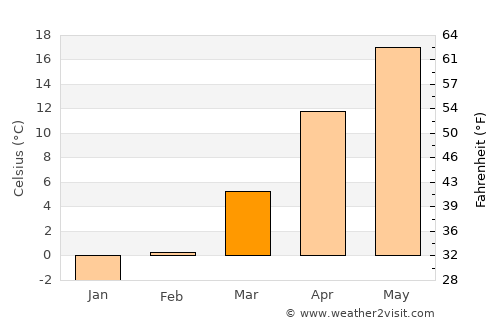 Largu average temperature in March