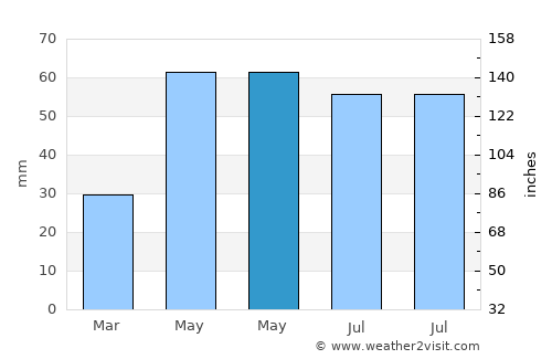 Largu average rain in May