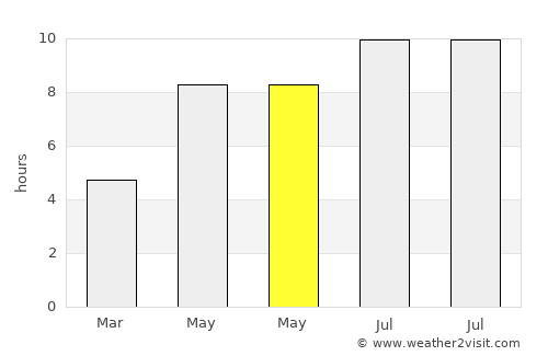 Largu average rain in May