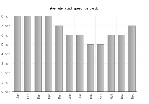 Largu average winspeed by month (mph)