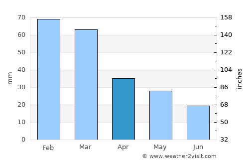 Lárimna average rain in April