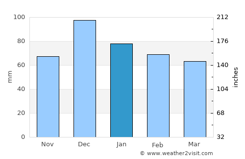 Lárimna average rain in January