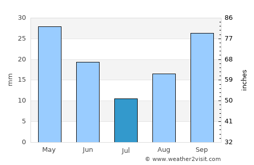 Lárimna average rain in July
