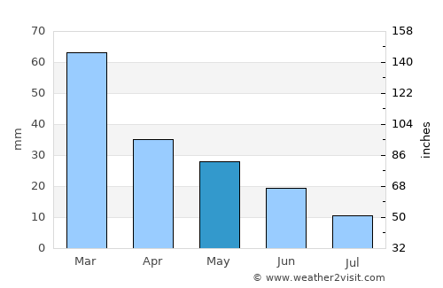 Lárimna average rain in May