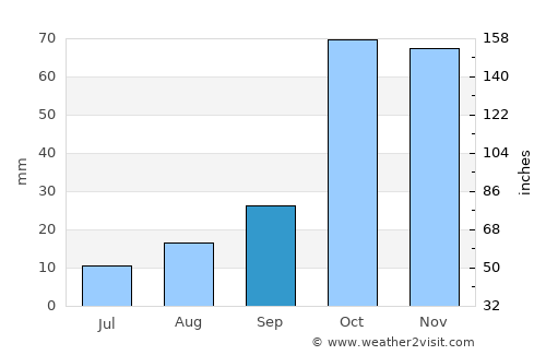 Lárimna average rain in September
