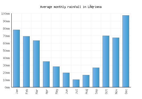 Lárimna monthly rainfall chart (mm)