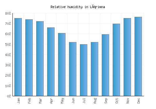 Lárimna relative humidity averages