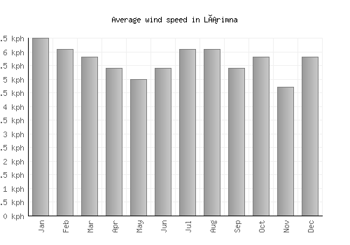 Lárimna average winspeed by month (km/h)