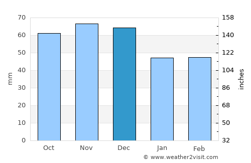 Lárisa average rain in December