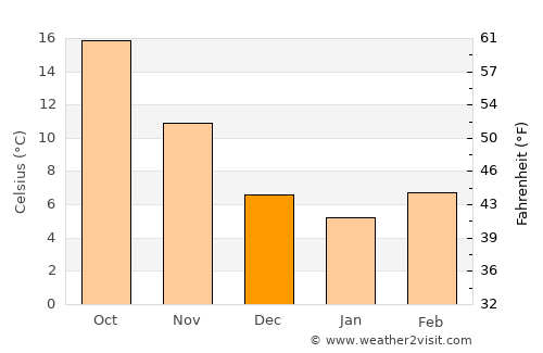 Lárisa average temperature in December