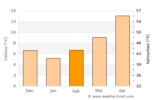 Lárisa average temperature in February