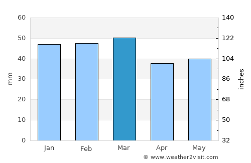 Lárisa average rain in March