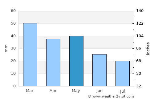 Lárisa average rain in May