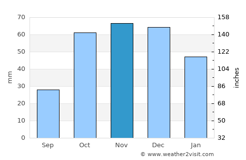 Lárisa average rain in November