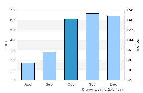 Lárisa average rain in October