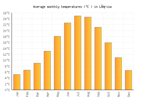 Lárisa average temperature chart (Celsius)