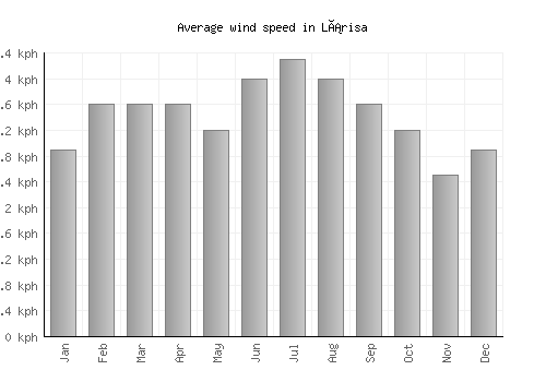 Lárisa average winspeed by month (km/h)